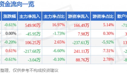 股票行情快报：乔治白（002687）8月13日主力资金净买入549.90万元