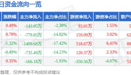 股票行情快报：乐歌股份（300729）7月17日主力资金净卖出143.05万元