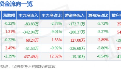 股票行情快报：乔治白（002687）9月9日主力资金净卖出83.83万元