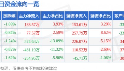 股票行情快报:康欣新材(600076)7月31日主力资金净买入183.57万元