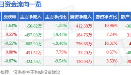 股票行情快报：齐峰新材（002521）7月15日主力资金净卖出50.82万元