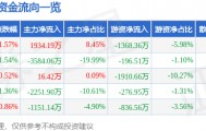 股票行情快报：海马汽车（000572）4月20日主力资金净买入1934.19万元