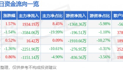 股票行情快报：海马汽车（000572）4月20日主力资金净买入1934.19万元