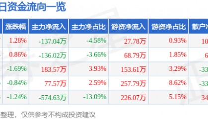 股票行情快报：康欣新材（600076）8月4日主力资金净卖出137.04万元