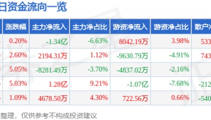 股票行情快报：晶晨股份（688099）8月25日主力资金净卖出1.34亿元