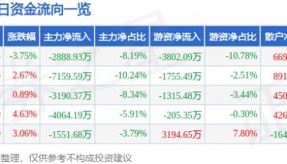 股票行情快报：东华测试（300354）9月26日主力资金净卖出2888.93万元