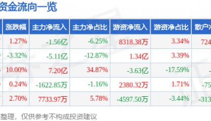 股票行情快报：海能达（002583）8月22日主力资金净卖出1.56亿元