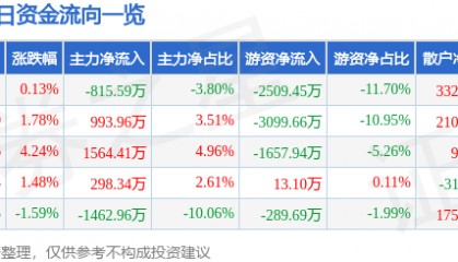 股票行情快报:苏州科达(603660)8月20日主力资金净卖出815.59万元