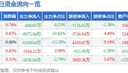 股票行情快报：中国核电（601985）7月7日主力资金净卖出436.01万元