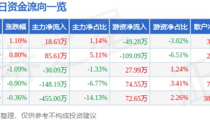 股票行情快报：科林电气（603050）8月4日主力资金净买入18.63万元