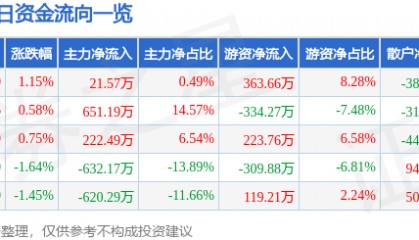股票行情快报：荣晟环保（603165）8月5日主力资金净买入21.57万元