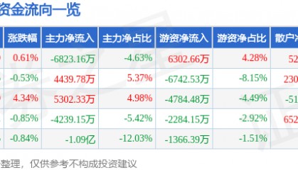 股票行情快报：科达利（002850）9月2日主力资金净卖出6823.16万元