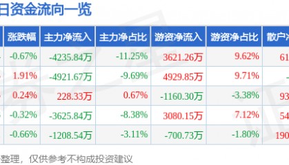 股票行情快报：晶晨股份（688099）7月22日主力资金净卖出4235.84万元