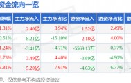 股票行情快报：浪潮信息（000977）4月15日主力资金净买入2.40亿元