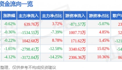 股票行情快报:深科达(688328)8月28日主力资金净买入639.76万元