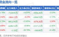 股票行情快报：海马汽车（000572）3月30日主力资金净卖出7159.91万元