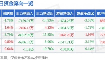 股票行情快报：海马汽车（000572）3月30日主力资金净卖出7159.91万元