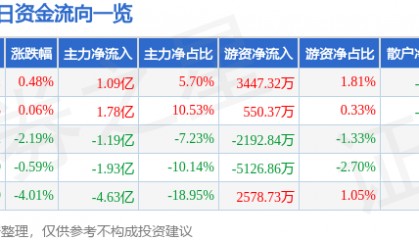 股票行情快报：兴森科技（002436）8月11日主力资金净买入1.09亿元