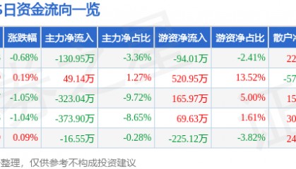 股票行情快报：XD康普顿（603798）6月20日主力资金净卖出130.95万元