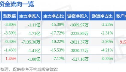 股票行情快报:海能达(002583)9月3日主力资金净卖出1.11亿元