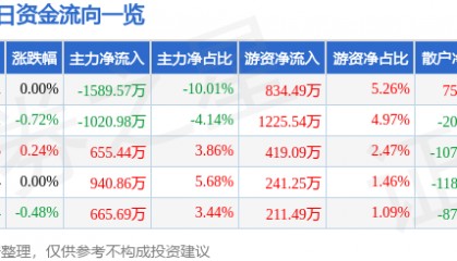 股票行情快报：中原证券（601375）7月7日主力资金净卖出1589.57万元