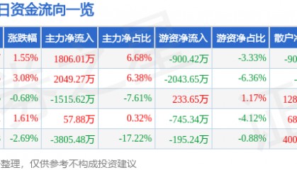 股票行情快报：浙大网新（600797）5月7日主力资金净买入1806.01万元