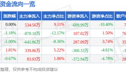 股票行情快报：ST景峰（000908）8月13日主力资金净买入534.56万元