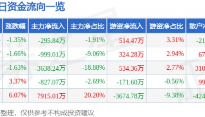 股票行情快报:康欣新材(600076)9月18日主力资金净卖出295.84万元