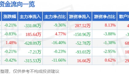 股票行情快报：乔治白（002687）7月23日主力资金净卖出331.06万元