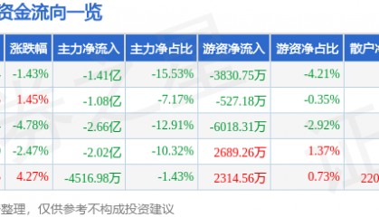 股票行情快报：海能达（002583）8月29日主力资金净卖出1.41亿元