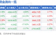 股票行情快报：浪潮信息（000977）2月5日主力资金净卖出6902.65万元