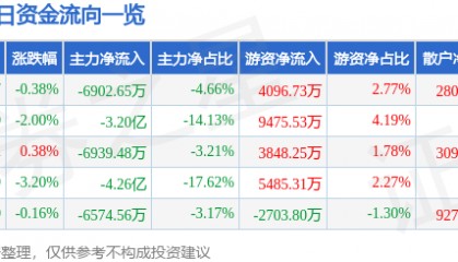 股票行情快报：浪潮信息（000977）2月5日主力资金净卖出6902.65万元