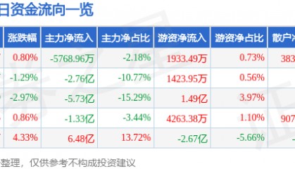股票行情快报：浪潮信息（000977）2月26日主力资金净卖出5768.96万元
