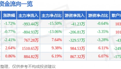 股票行情快报：康普顿（603798）7月31日主力资金净卖出993.44万元