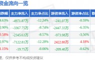 股票行情快报：海马汽车（000572）3月3日主力资金净卖出4971.87万元