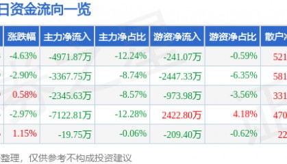 股票行情快报：海马汽车（000572）3月3日主力资金净卖出4971.87万元