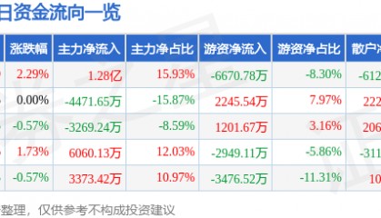 股票行情快报：包钢股份（600010）6月9日主力资金净买入1.28亿元