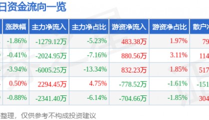股票行情快报：浙大网新（600797）3月17日主力资金净卖出1279.12万元