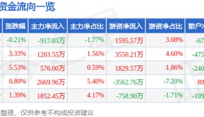 股票行情快报:科达利(002850)7月18日主力资金净卖出917.03万元