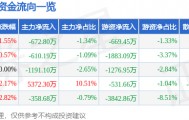 股票行情快报：海马汽车（000572）2月9日主力资金净卖出672.80万元