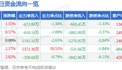 股票行情快报：海马汽车（000572）2月9日主力资金净卖出672.80万元