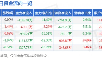 股票行情快报：乐歌股份（300729）8月19日主力资金净卖出1145.91万元