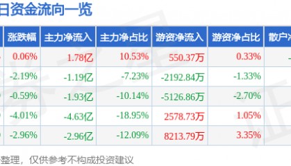 股票行情快报：兴森科技（002436）8月8日主力资金净买入1.78亿元