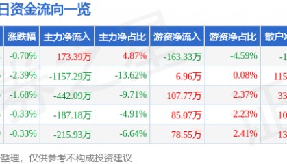 股票行情快报：兴源环境（300266）6月20日主力资金净买入173.39万元