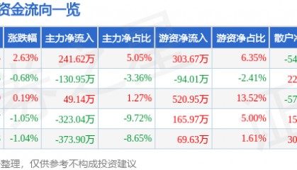 股票行情快报：康普顿（603798）6月23日主力资金净买入241.62万元