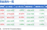 股票行情快报：海马汽车（000572）4月14日主力资金净卖出1151.14万元
