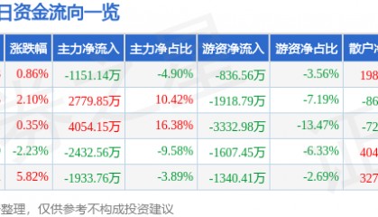 股票行情快报：海马汽车（000572）4月14日主力资金净卖出1151.14万元