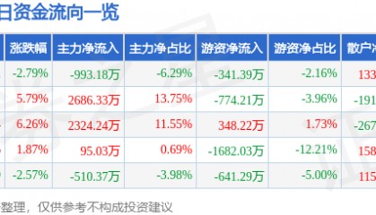 股票行情快报：长久物流（603569）9月9日主力资金净卖出993.18万元