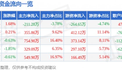 股票行情快报：乔治白（002687）8月19日主力资金净卖出211.28万元