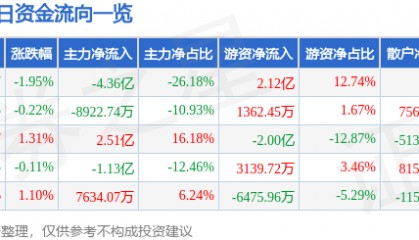 股票行情快报：中国核电（601985）8月27日主力资金净卖出4.36亿元